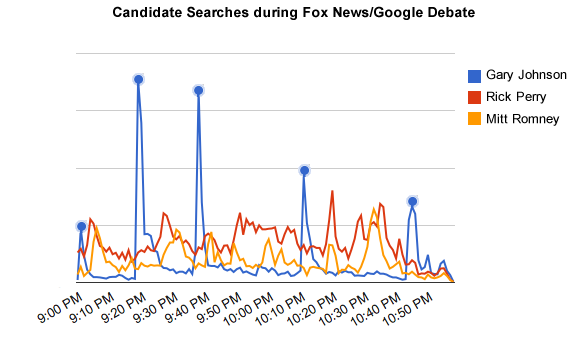 Google’s Political Trends Spotting